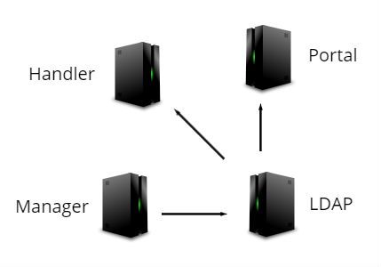 ldap pro firemní kontakty